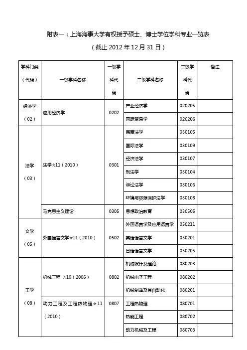 上海海事大学学科专业一览表
