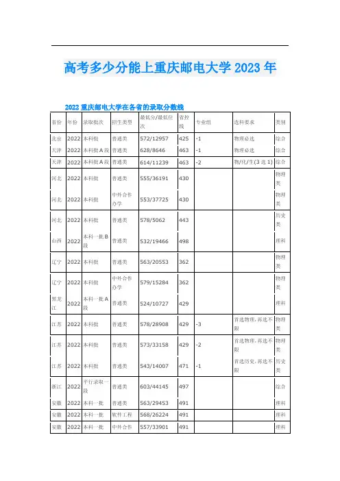 高考多少分能上重庆邮电大学2023年