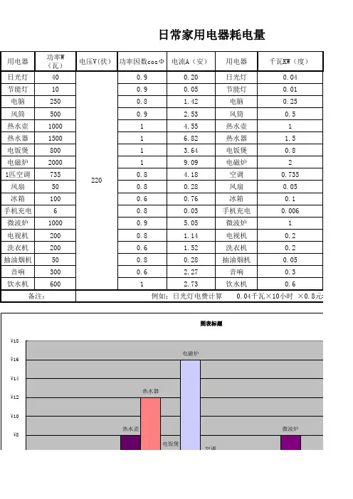 日常家用电器耗电量计算表 分析 