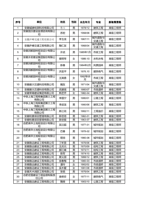 合肥市2017年非国有高级工程师通过人员名单