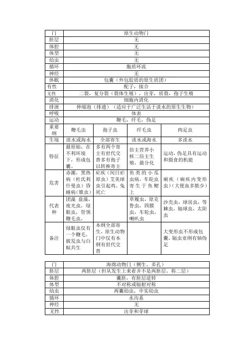 无脊椎动物总结(表格)-为生竞的孩子们
