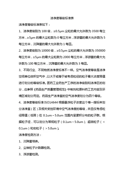 洁净度等级标准表