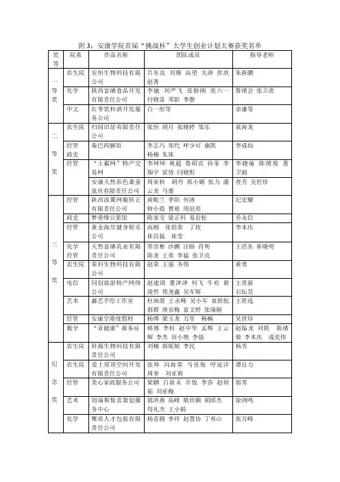 附3安康学院首届挑战杯大学生创业计划大赛获奖名单