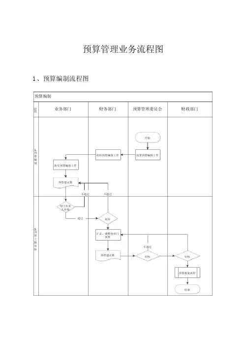 内部控制,预算业务管理流程图
