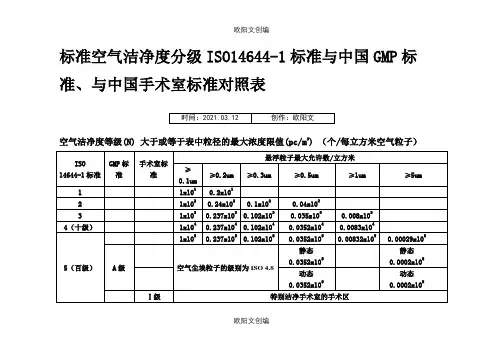 标准空气洁净度分级ISO14644-1标准与中国GMP标准对照表之欧阳文创编