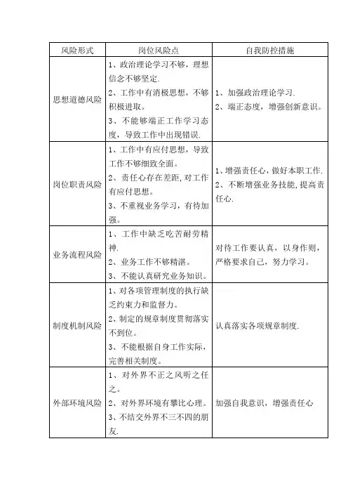 岗位廉政风险识别和自我防控表(参考样表)