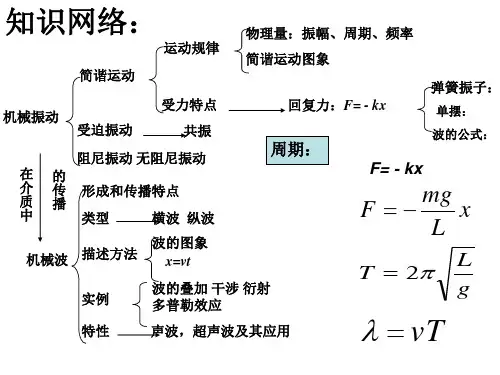 简谐运动和振动的图像