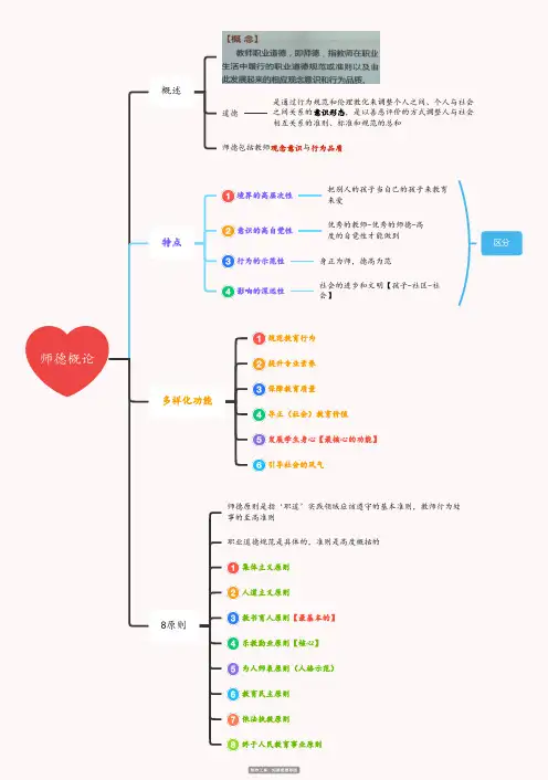 第二章 职业道德概论思维导图