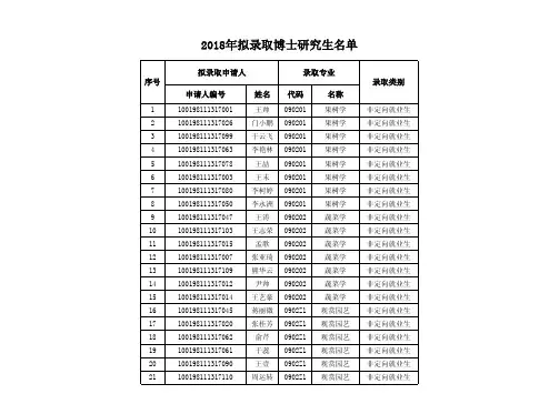 2018年中国农业大学园艺学院拟录取博士研究生名单