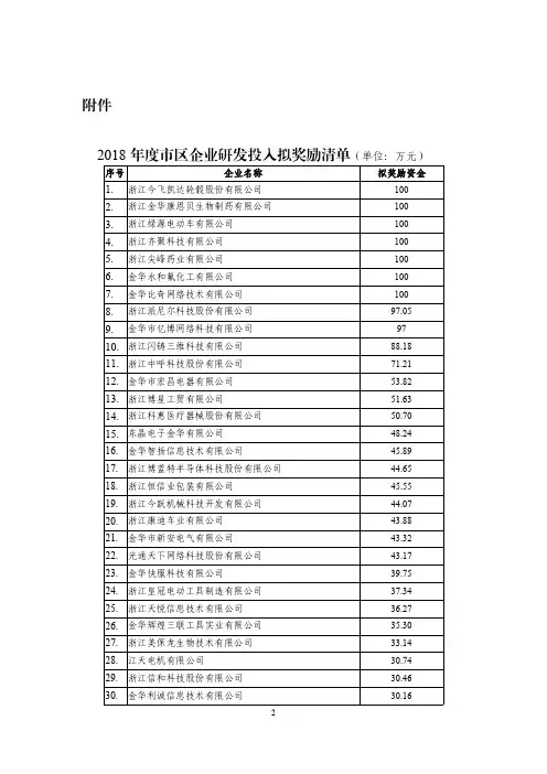 2018年度市区企业研发投入拟奖励清单(单位万元)