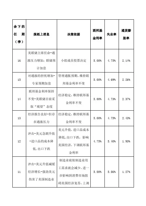 金融学导论第二次作业