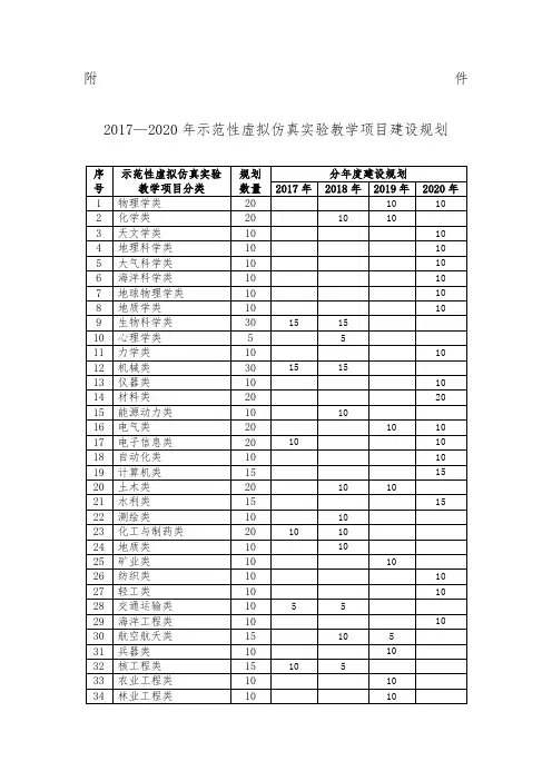 —优选示范性虚拟仿真实验教学项目建设规划