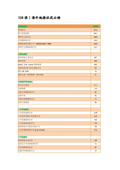 境外地接社投票榜