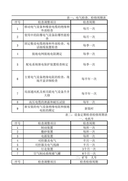 煤矿机电设备检修周期