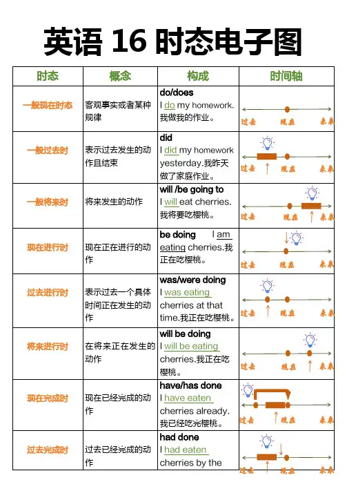 英语16大时态电子图(1)