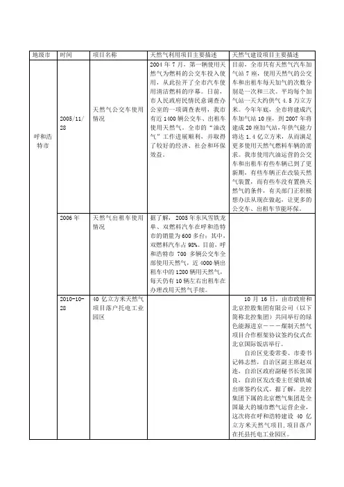 内蒙古天然气项目