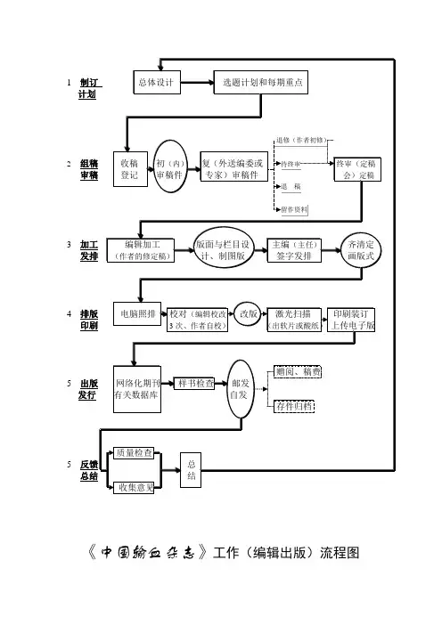 《中国输血杂志》编辑出版流程