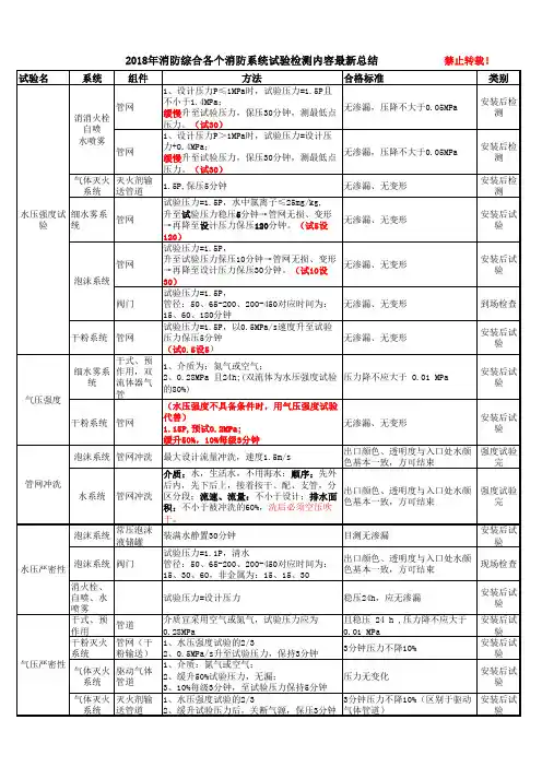 2018年消防综合各个系统试验总结