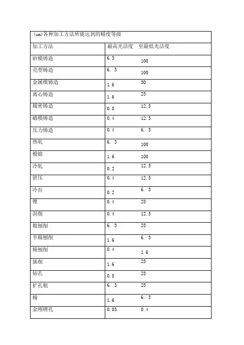 各种加工方法所能达到的精度等级