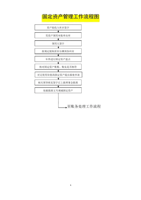人民医院固定资产管理工作流程图