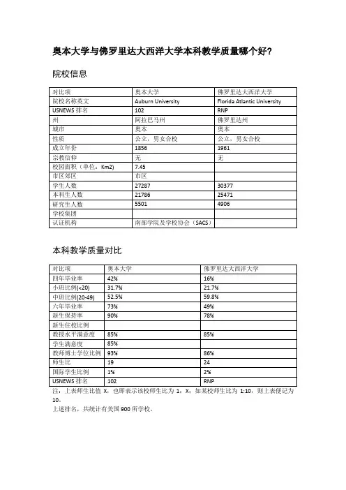 奥本大学与佛罗里达大西洋大学本科教学质量对比
