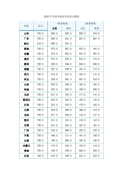 2010年全国各地高考录取分数线