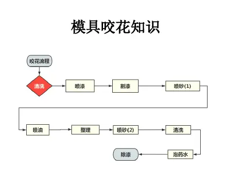 模具咬花知识