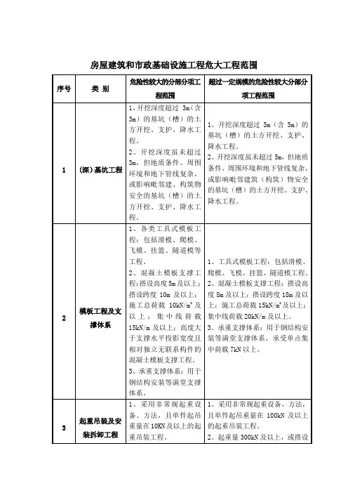 房屋建筑和市政基础设施工程危大工程范围