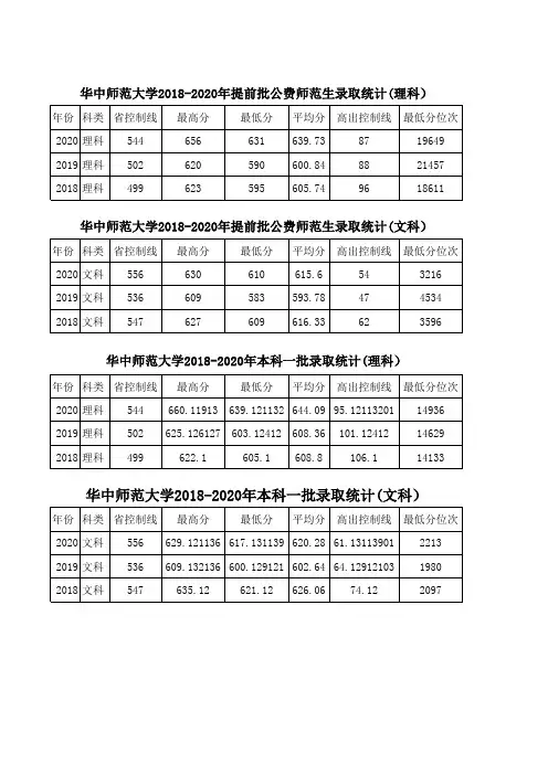河南录取统计：华中师范大学2018-2020年各批次录取统计
