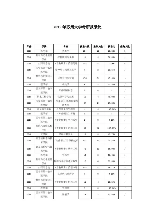 2015年苏州大学考研各专业报考录取人数统计解析
