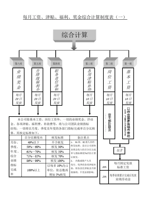 每月工资、津贴、福利、奖金综合计算制度表