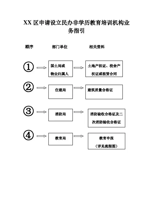 申请设立民办非学历教育培训机构流程图