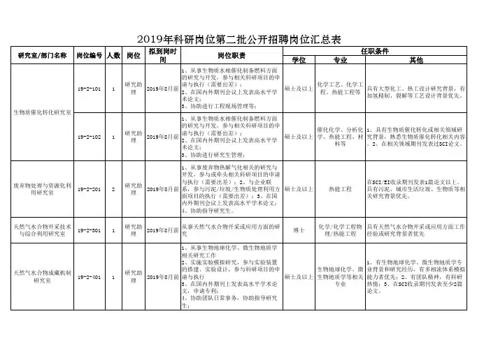 2019年科研岗位第二批公开招聘岗位汇总表