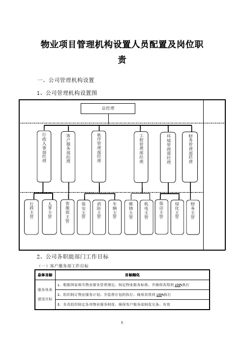 物业项目管理机构设置人员配置及岗位职责