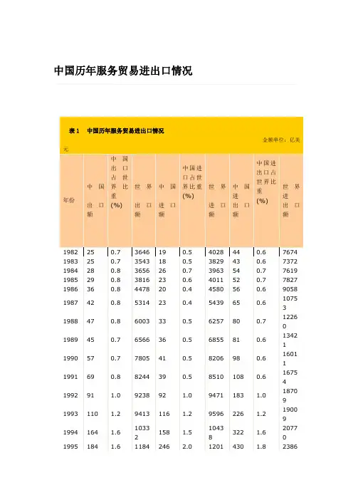中国历年服务贸易进出口情况