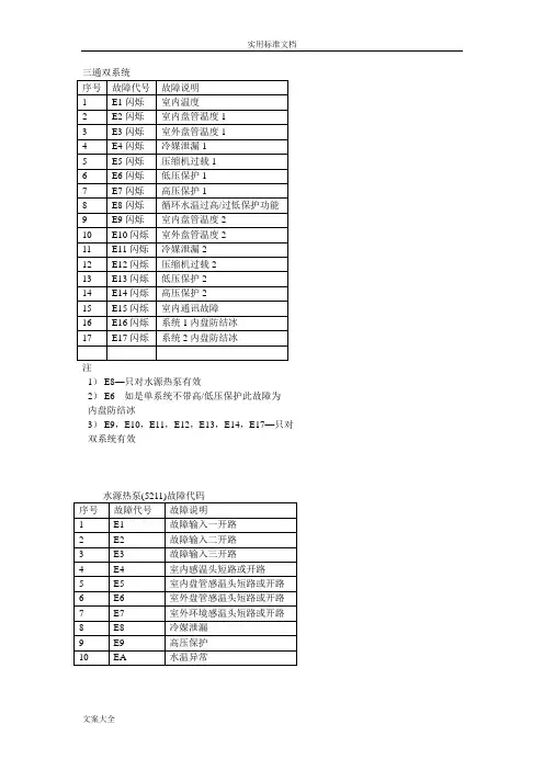 天加空调故障代码汇总情况