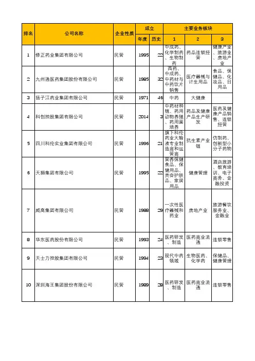 世界500强、中国民企500强药企战略分析表学习资料