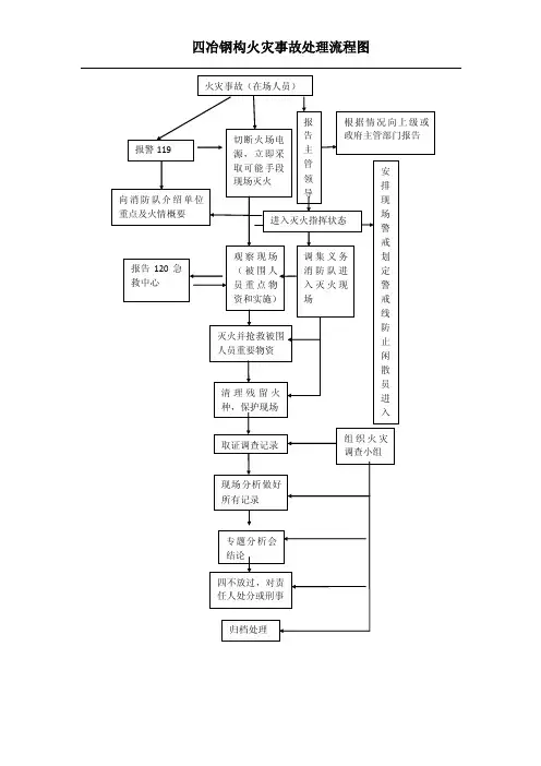 火灾事故处理流程图（1）