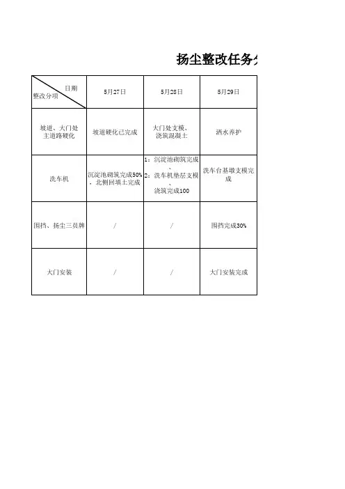 整改任务分解及整改完成时间