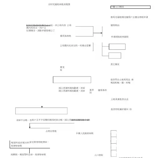 农村宅基地审批流程图(20201127220355)
