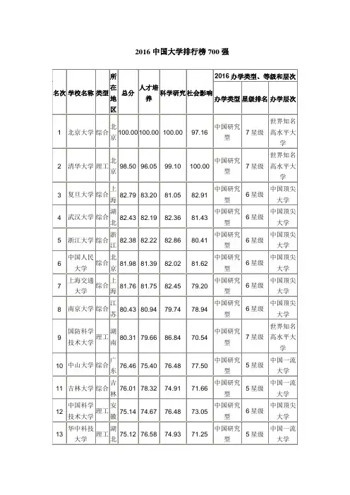 中国校友会大学排名2016年,中国大学排行榜