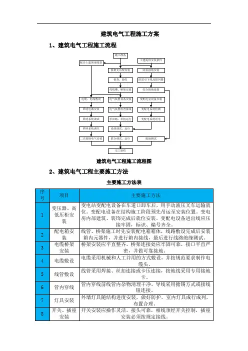 建筑电气工程施工方案