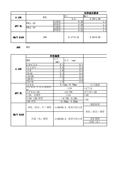 四种标准对比(GB8163,A106,API,A53)