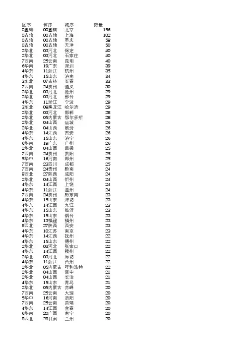 全国各地市2022年银行总部数量