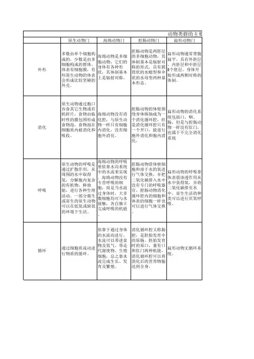 动物类群的主要特征比较