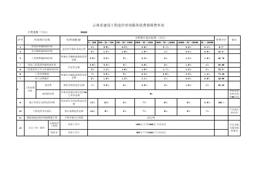 《云南省物价局关于调整建设工程造价咨询服务收费标准的通知》(云价综合(2012)66号)收费标准计算表