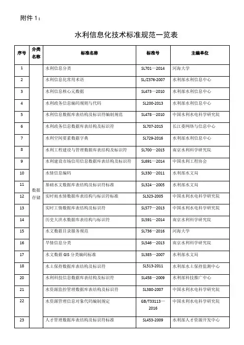 水利信息化技术标准规范一览表
