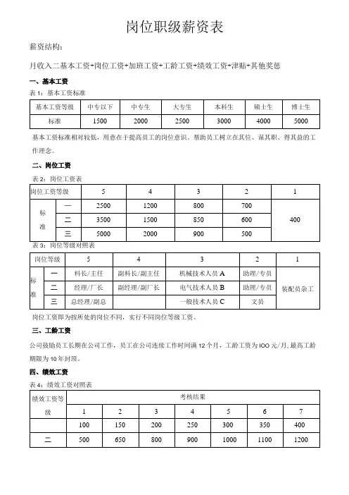岗位职级薪资表模板