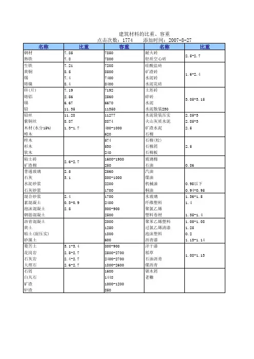 常用金属材料基本尺寸及理论重量