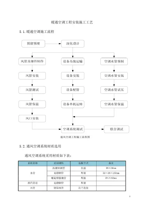 暖通空调工程安装施工工艺【图】